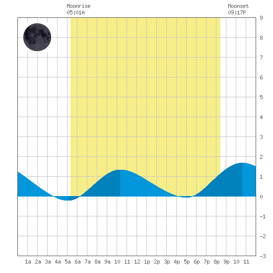 Smith Point Bridge tide chart for Wednesday, June 25, 2025