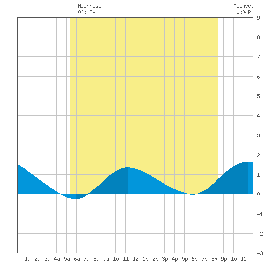 Smith Point Bridge tide chart for Thursday, June 26, 2025