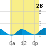 Smith Point Bridge tide chart for Thursday, June 26, 2025