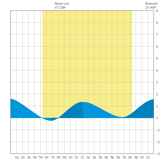 Smith Point Bridge tide chart for Friday, June 27, 2025