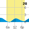 Smith Point Bridge tide chart for Saturday, June 28, 2025
