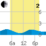 Smith Point Bridge tide chart for Monday, June 2, 2025