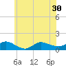 Smith Point Bridge tide chart for Monday, June 30, 2025