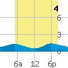 Smith Point Bridge tide chart for Wednesday, June 4, 2025
