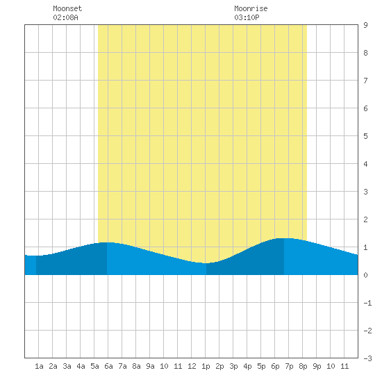 Smith Point Bridge tide chart for Thursday, June 5, 2025