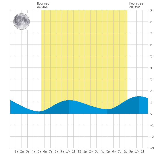 Smith Point Bridge tide chart for Thursday, July 10, 2025