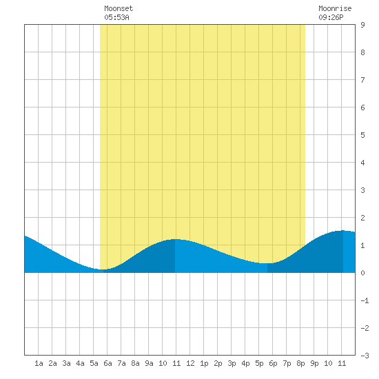 Smith Point Bridge tide chart for Friday, July 11, 2025