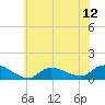 Smith Point Bridge tide chart for Saturday, July 12, 2025