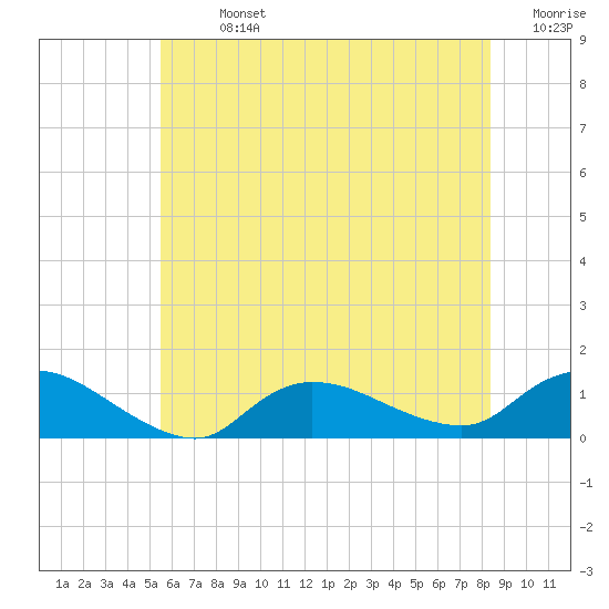 Smith Point Bridge tide chart for Sunday, July 13, 2025