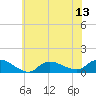 Smith Point Bridge tide chart for Sunday, July 13, 2025