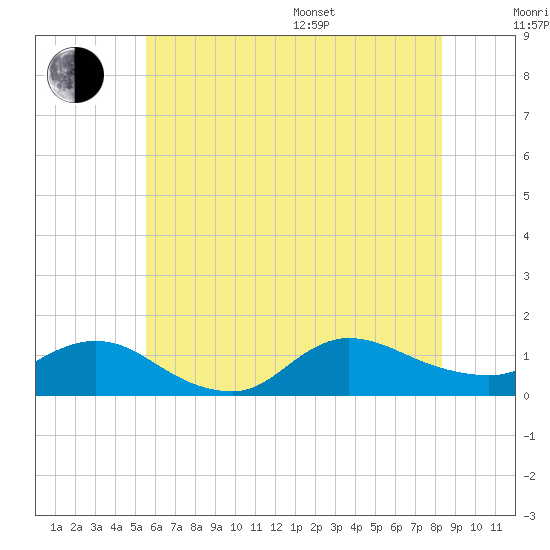 Smith Point Bridge tide chart for Thursday, July 17, 2025
