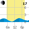 Smith Point Bridge tide chart for Thursday, July 17, 2025