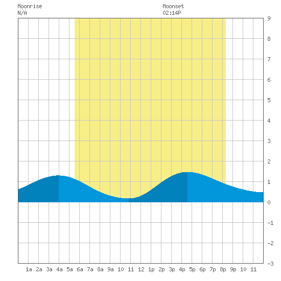 Smith Point Bridge tide chart for Friday, July 18, 2025