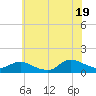 Smith Point Bridge tide chart for Saturday, July 19, 2025