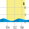 Smith Point Bridge tide chart for Tuesday, July 1, 2025
