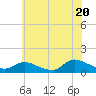Smith Point Bridge tide chart for Sunday, July 20, 2025