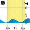 Smith Point Bridge tide chart for Thursday, July 24, 2025