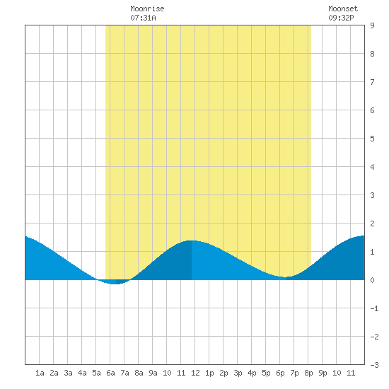 Smith Point Bridge tide chart for Saturday, July 26, 2025