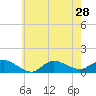 Smith Point Bridge tide chart for Monday, July 28, 2025
