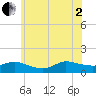 Smith Point Bridge tide chart for Wednesday, July 2, 2025