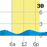 Smith Point Bridge tide chart for Wednesday, July 30, 2025