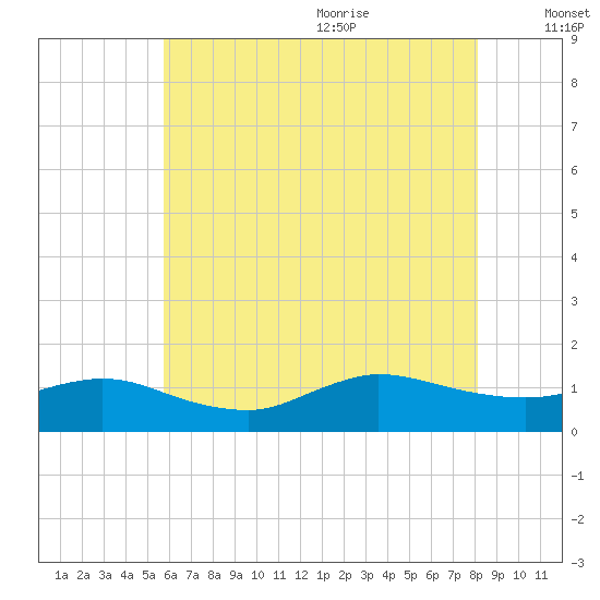 Smith Point Bridge tide chart for Thursday, July 31, 2025