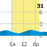 Smith Point Bridge tide chart for Thursday, July 31, 2025