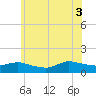 Smith Point Bridge tide chart for Thursday, July 3, 2025