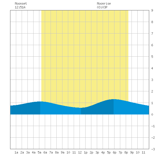 Smith Point Bridge tide chart for Friday, July 4, 2025