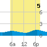 Smith Point Bridge tide chart for Saturday, July 5, 2025