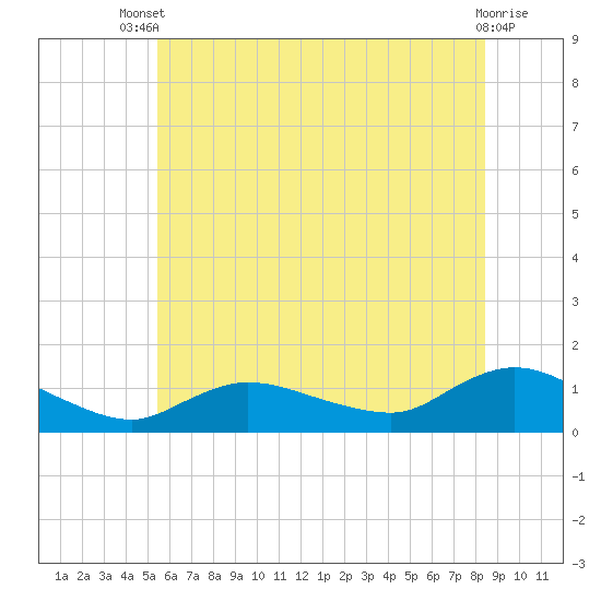 Smith Point Bridge tide chart for Wednesday, July 9, 2025