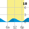 Smith Point Bridge tide chart for Sunday, August 10, 2025