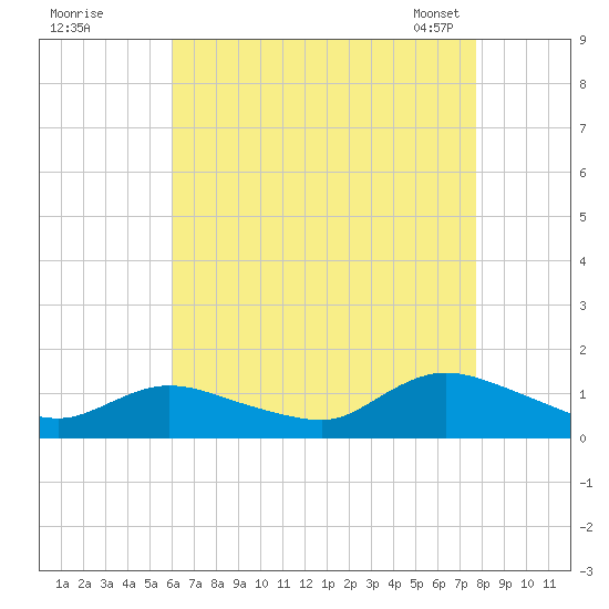 Smith Point Bridge tide chart for Monday, August 18, 2025