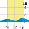 Smith Point Bridge tide chart for Monday, August 18, 2025