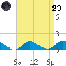 Smith Point Bridge tide chart for Saturday, August 23, 2025