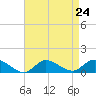 Smith Point Bridge tide chart for Sunday, August 24, 2025