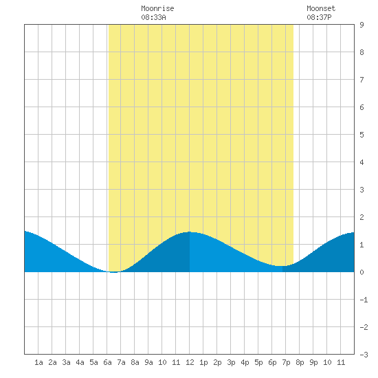 Smith Point Bridge tide chart for Monday, August 25, 2025