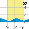 Smith Point Bridge tide chart for Wednesday, August 27, 2025