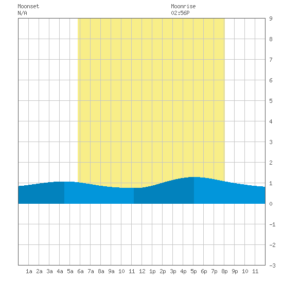 Smith Point Bridge tide chart for Saturday, August 2, 2025