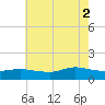 Smith Point Bridge tide chart for Saturday, August 2, 2025