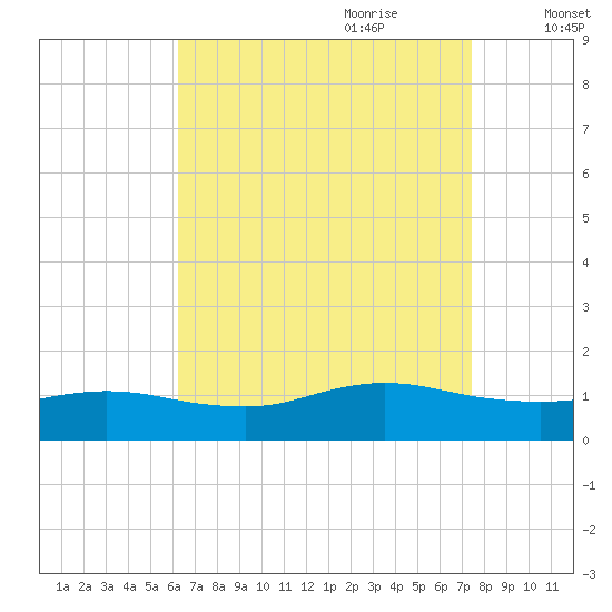 Smith Point Bridge tide chart for Saturday, August 30, 2025