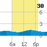 Smith Point Bridge tide chart for Saturday, August 30, 2025