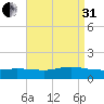 Smith Point Bridge tide chart for Sunday, August 31, 2025