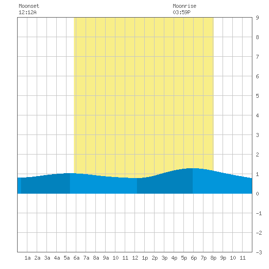 Smith Point Bridge tide chart for Sunday, August 3, 2025