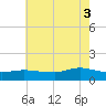 Smith Point Bridge tide chart for Sunday, August 3, 2025