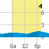 Smith Point Bridge tide chart for Monday, August 4, 2025