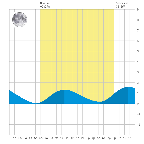 Smith Point Bridge tide chart for Saturday, August 9, 2025