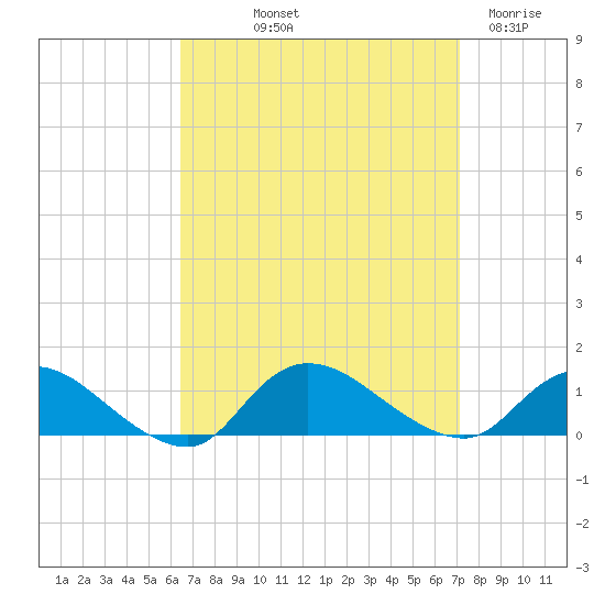 Smith Point Bridge tide chart for Wednesday, September 10, 2025