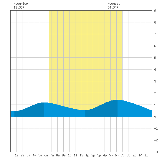 Smith Point Bridge tide chart for Tuesday, September 16, 2025