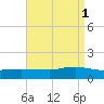 Smith Point Bridge tide chart for Monday, September 1, 2025